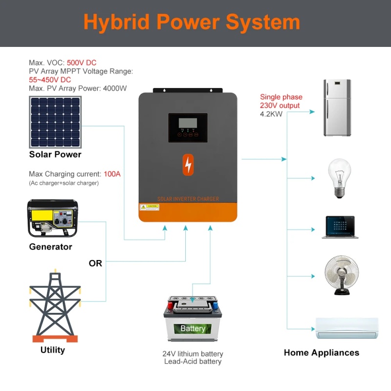 PowMr 4.2KW Off Grid Inverter  - Drone Solar Charger recensione e prezzo