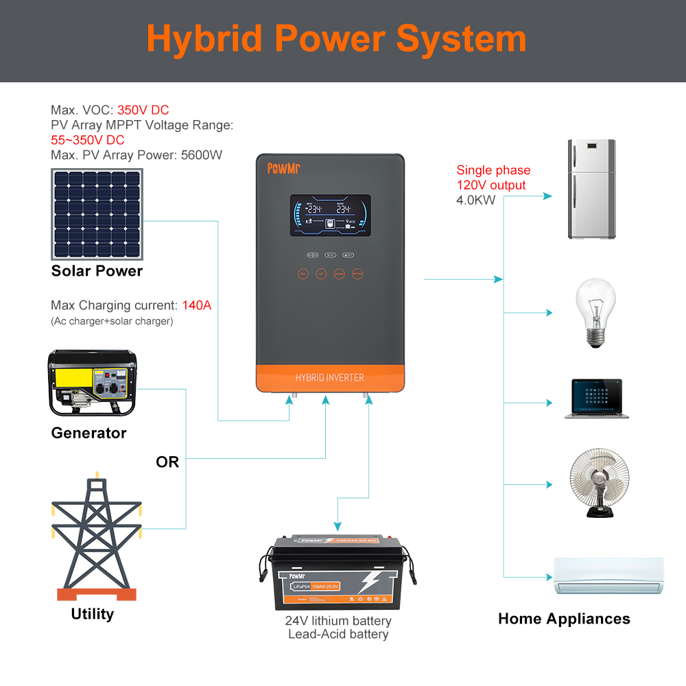 PowMr USA 4000W 24V Hybrid Sol - Drone Solar Charger recensione e prezzo